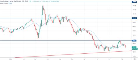 Kurs Dolara Usd Spadnie O Kolejne W Tle Wybor W W Usa