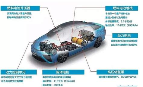 漲知識｜正兒八經的氫能車是怎樣的？氫燃料電池的原理是什麼 每日頭條