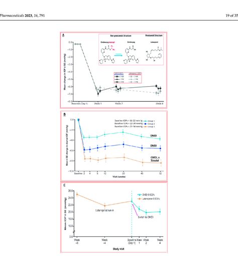 A Clinical Study Data Comparing The IOP Lowering Efficacy Of Topical