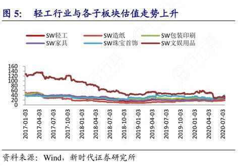 轻工行业与各子板块估值走势上升行行查行业研究数据库