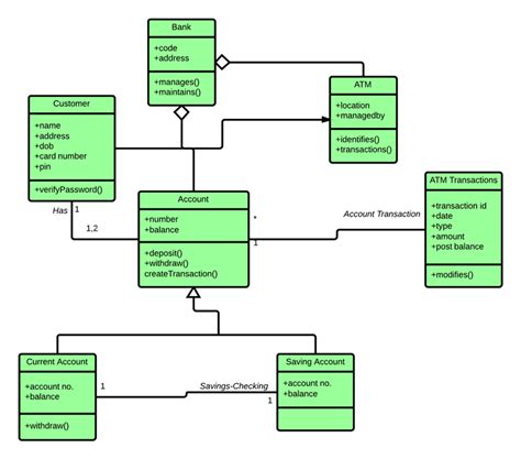 Uml Diagrams For Atm System Atm System Uml Diagrams