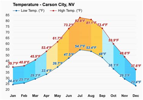 November weather - Autumn 2023 - Carson City, NV