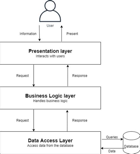 How To Build And Deploy A Three Layer Architecture Application With C