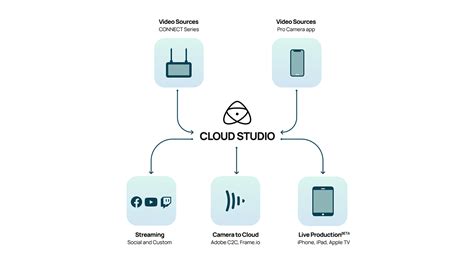 Atomos Cloud Studio Goes Live Videomaker