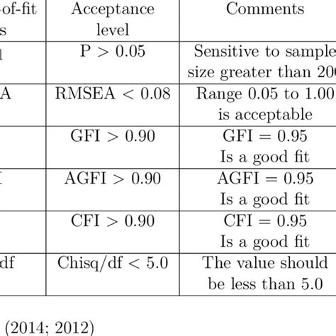 Model Fit Indices Cfi Comparative Fit Index Gfi Goodness Of Fit Download Scientific Diagram