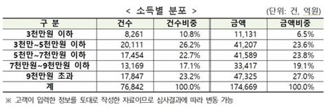 특례보금자리론 한 달 만에 17조 몰려