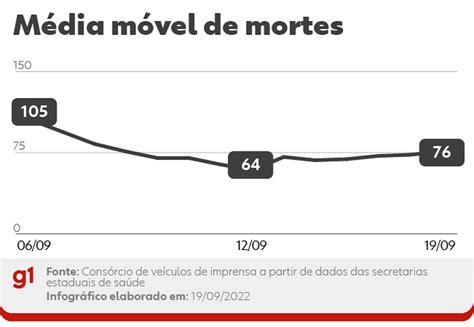 Brasil tem média móvel de 76 mortes por Covid a cada dia tendência