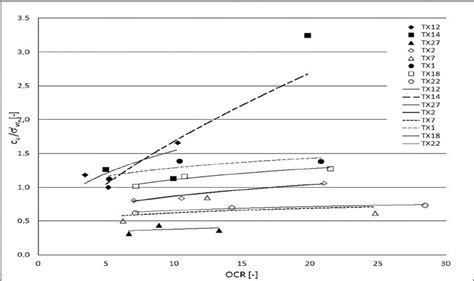 Undrained shear strength ratio c u ı vc versus OCR Download