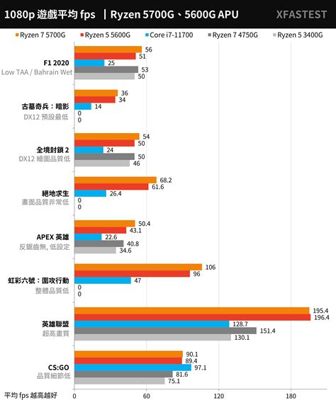 久等了！AMD Ryzen 5700G、5600G 測試報告 / Zen 3 搭 Vega 最強遊戲內顯 APU | XFastest News