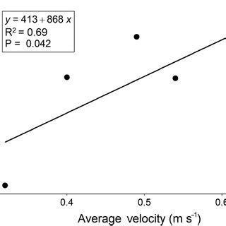 Field Metabolic Rate Fmr As Explained By Average Movement Velocity