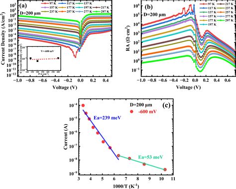 Researching Mid Wavelength NBn Photodetector With High Operating