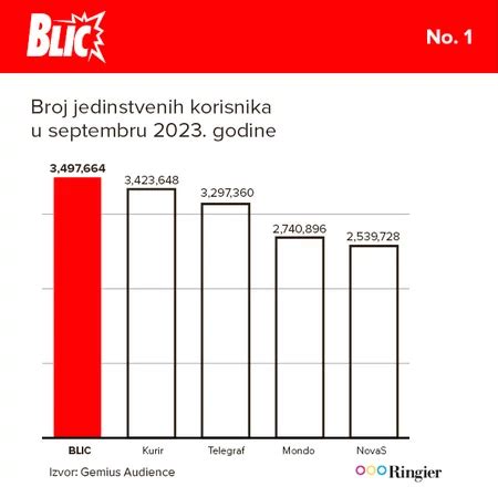 Najposećeniji sajtovi u Srbiji najnovija lista za septembar Blic prvi