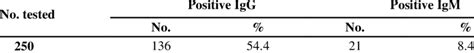 Seroprevalence Of Anti T Gondii Igg And Igm Antibodies In The Tested