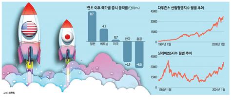 M7이 이끄는 美증시·엔저 덕보는 日증시 연일 최고치 활활 매일경제