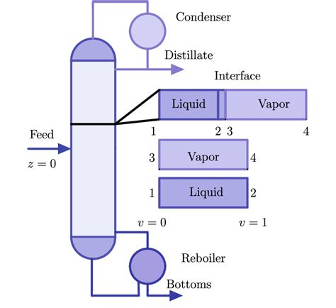 An Illustration Of The Distillation Column And The Film Interface Film