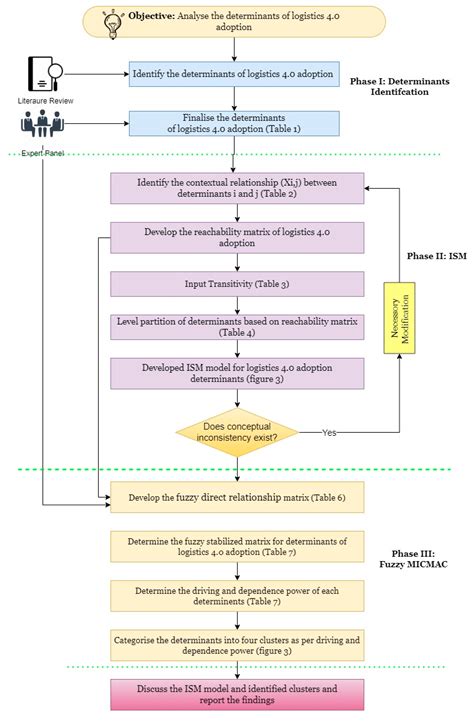 Modelling of Determinants of Logistics 4.0 Adoption: Insights from
