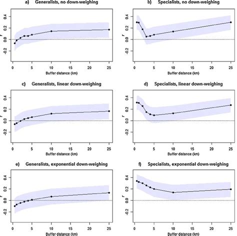 Plot Of Correlation Coefficient Pearson S R With Confidence Intervals