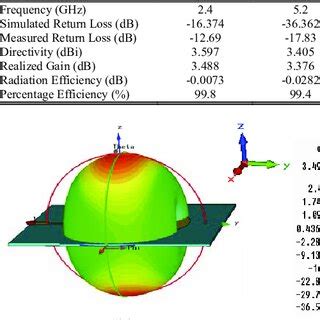 simulated gain  directivity  antenna  ebg  table
