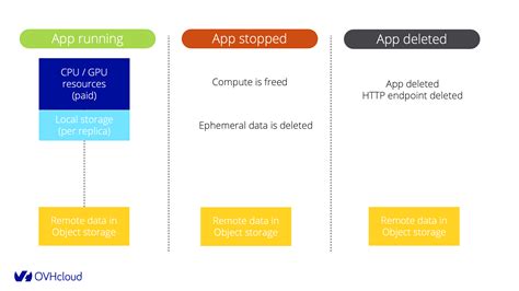 AI Deploy Billing And Lifecycle OVHcloud