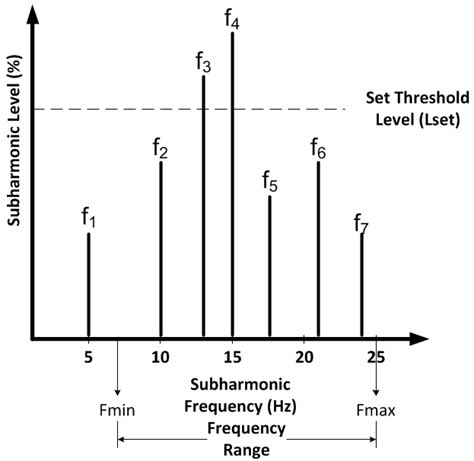 Sub Harmonic Detection Process Logic C Principle Of Sub Harmonic