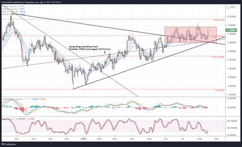 British Pound Technical Analysis Gbp Aud Gbp Cad Gbp Nzd Rates