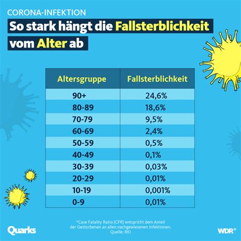 Wie Viele Menschen Sterben An Corona Quarks De