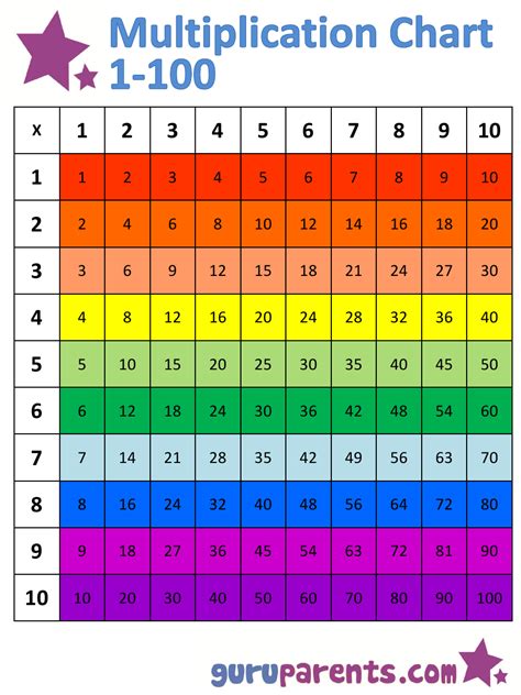 1 To 100 Multiple Chart 2023 - Multiplication Chart Printable