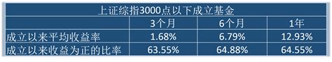 大数据告诉你，3000点以下该如何投资，或许这正是最美好的时代