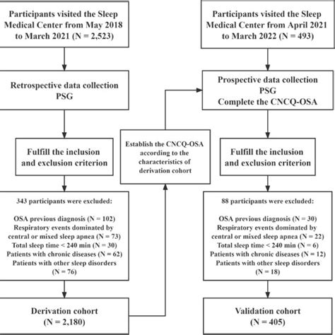 Flow Chart Abbreviations Psg Polysomnography Osa Obstructive Sleep