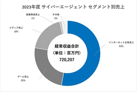 【大手広告代理店：業界研究】大手5社（電通・博報堂dyグループ・サイバーエージェント・adk・jr東日本企画）を比較！業績比較・ランキング