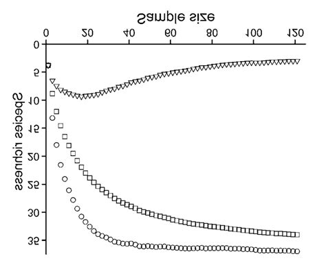 Observed Species Accumulation Curve Rare Unique Species Curve