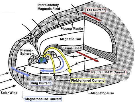 Schematic Illustration Of Magnetospheric Current Systems Contributing