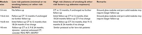 Fleischner Society Recommendations For Follow Up And Management Of