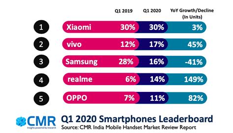 India Smartphone Market Grows 4 Yoy In Q1 Braces For Covid19 Impact