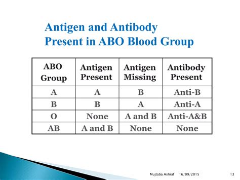 Blood group | PPT