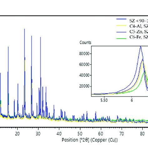 Pxrd Patterns Of The Zeolites Sz 160 600 µm Before And After Ecz Download Scientific Diagram