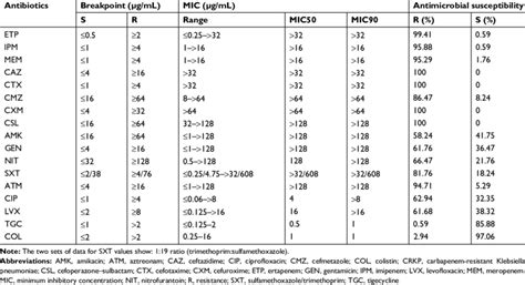 Antimicrobial Susceptibility And Mic Distributions Of Crkp Isolates