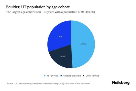 Boulder Colorado Population 2024 By Age Debee Ethelyn