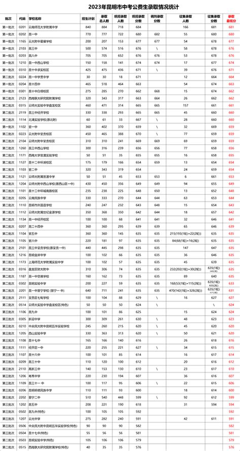 2023年昆明中考公费生录取情况及部分高中学校开学安排 知乎