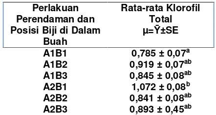 PENGARUH PERENDAMAN DAN LETAK POSISI BIJI DALAM BUAH TERHADAP