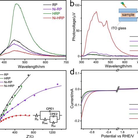 A Steady State Photoluminescence PL Spectra Of All Samples With An