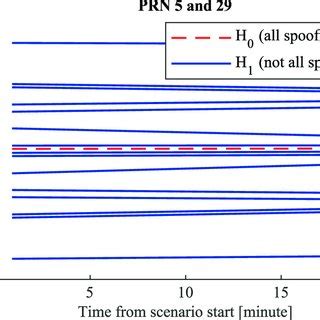 Pseudorange Double Differences In A Spoofing Scenario For A Single