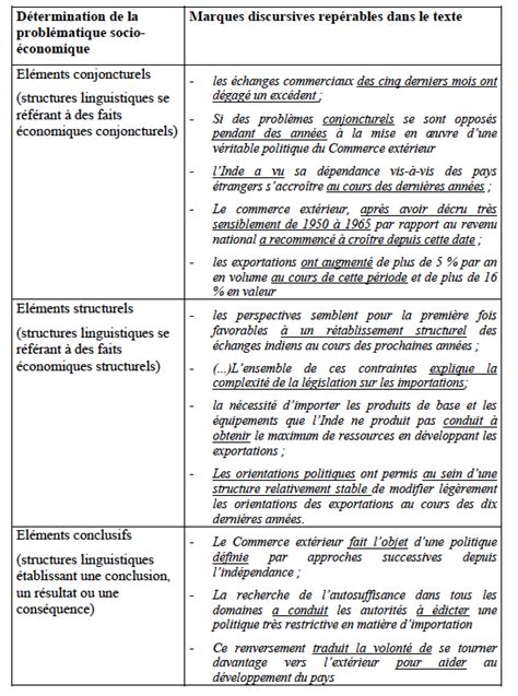 La Probl Matique Des Textes Des Sciences Socio Economiques En Langue