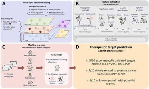 Target Repositioning Using Multi Layer Networks And Machine Learning