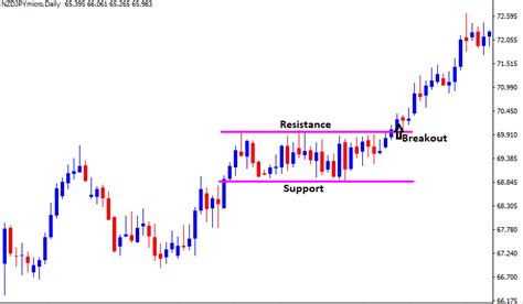 Bullish Rectangle Pattern In Forex Identify And Trade Free Forex Coach