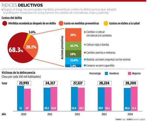 Encuesta Nacional De Victimización Y Percepción Sobre Seguridad Pública