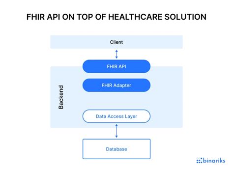 Fhir Standard Explained Components Benefits And Challenges