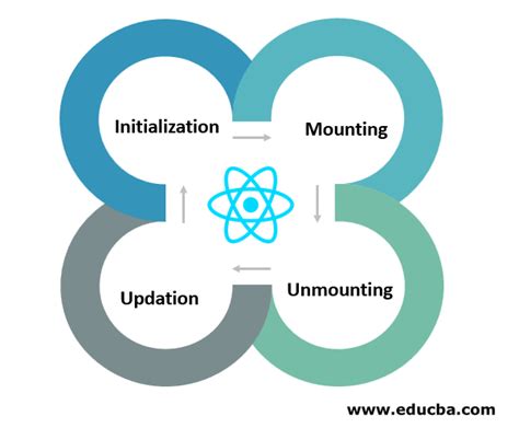 React Lifecycle Complete Guide To React Lifecycle