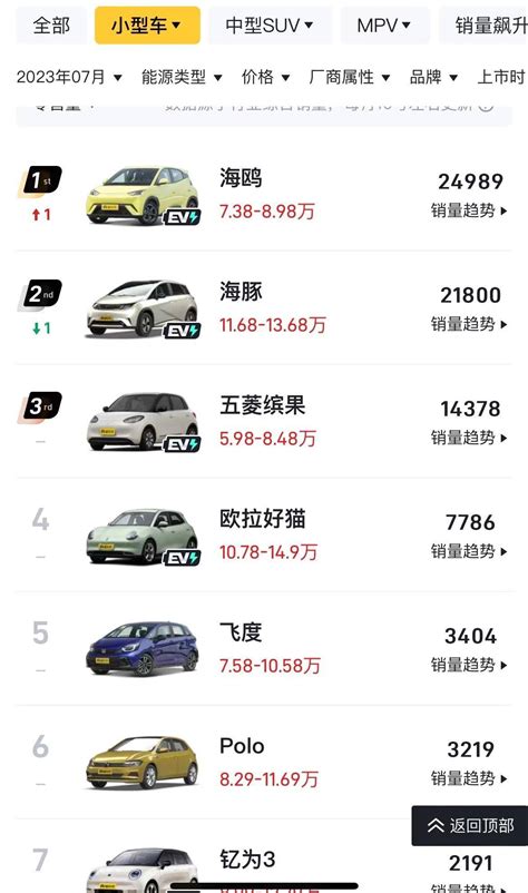 7月汽车销量分析：奇瑞超“南北大众”！蔚来大涨销售月薪破10万搜狐汽车搜狐网