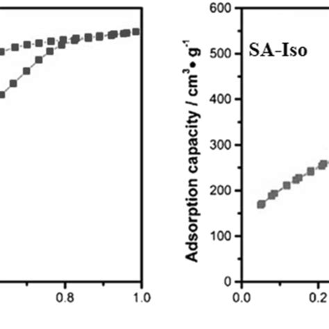 N2 Adsorptiondesorption Isotherms Of Silica Aerogels Download Scientific Diagram